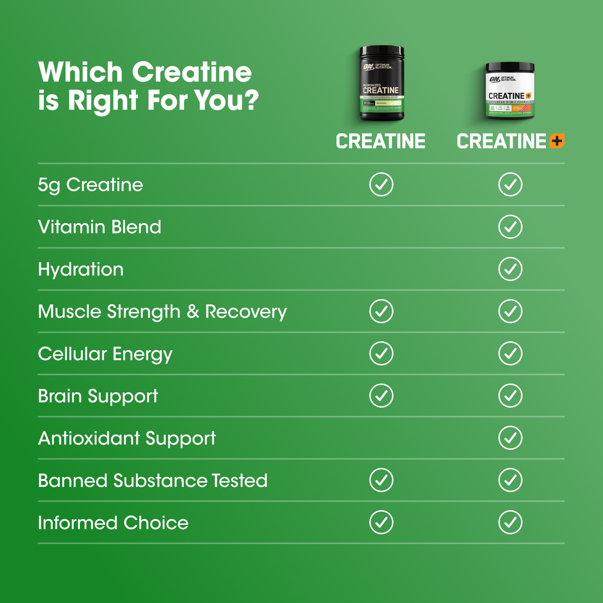 A green informational graphic titled 'Which Creatine is Right For You?' comparing two supplement jars labeled CREATIVE 5g Creatine and CREATIVE+ Creatine, with a checklist of benefits such as 5g Creatine, Vitamin Blend, Hydration, Muscle Strength & Recovery, Cellular Energy, Brain Support, Antioxidant Support, Banned Substance Tested, and Informed Choice.