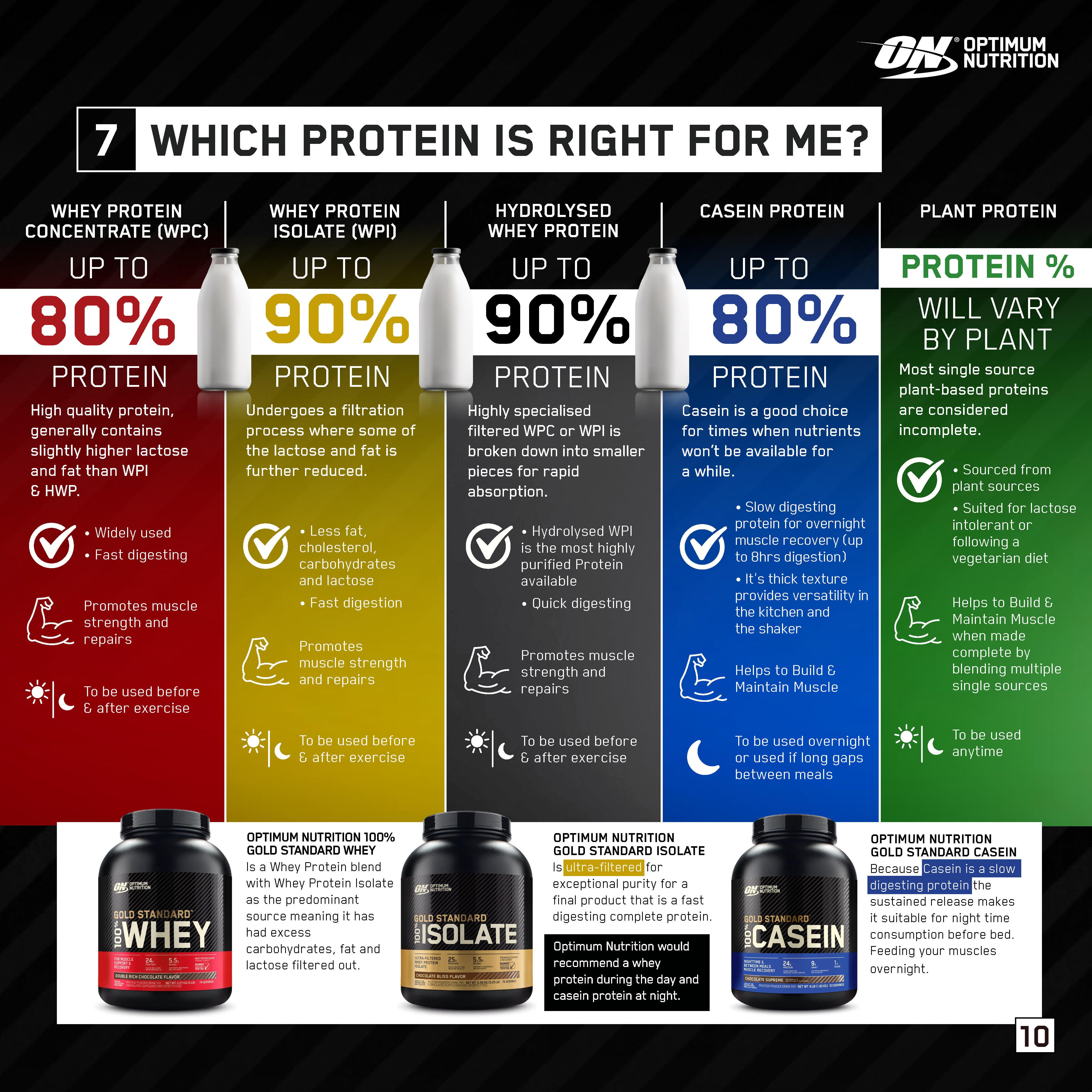 Optimum Nutrition protein comparison chart detailing whey concentrate, isolate, hydrolyzed whey, casein, and plant protein benefits