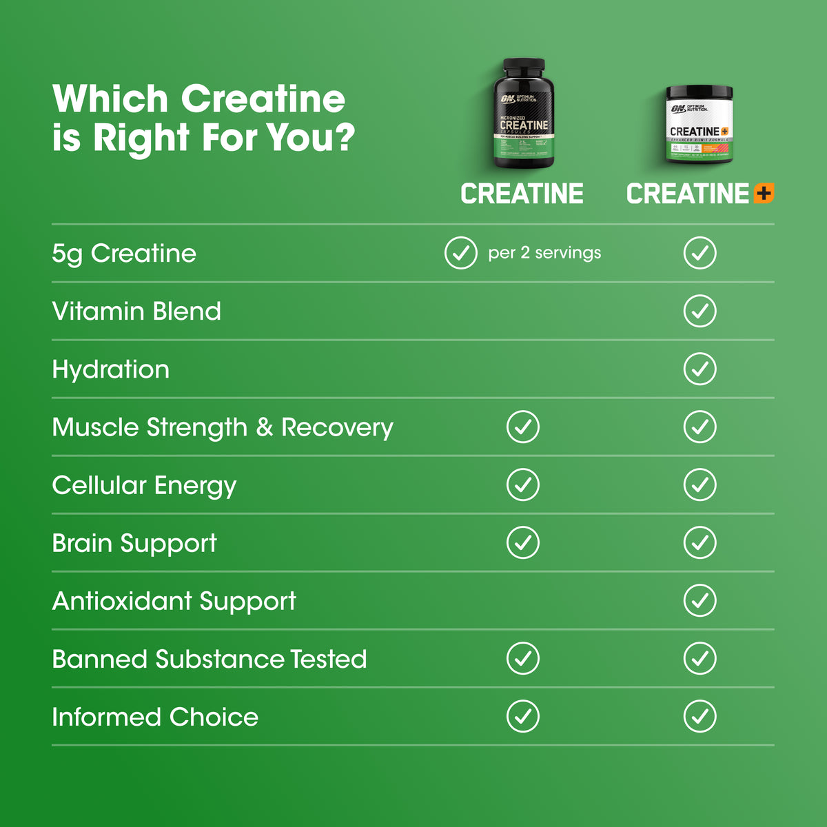 A green comparison graphic titled 'Which Creatine is Right For You?' showing two supplement bottles at the top and a checklist comparing 5g Creatine and Creatine+ across features like vitamin blend, hydration, muscle strength, cellular energy, brain support, antioxidant support, banned substance testing, and informed choice.
