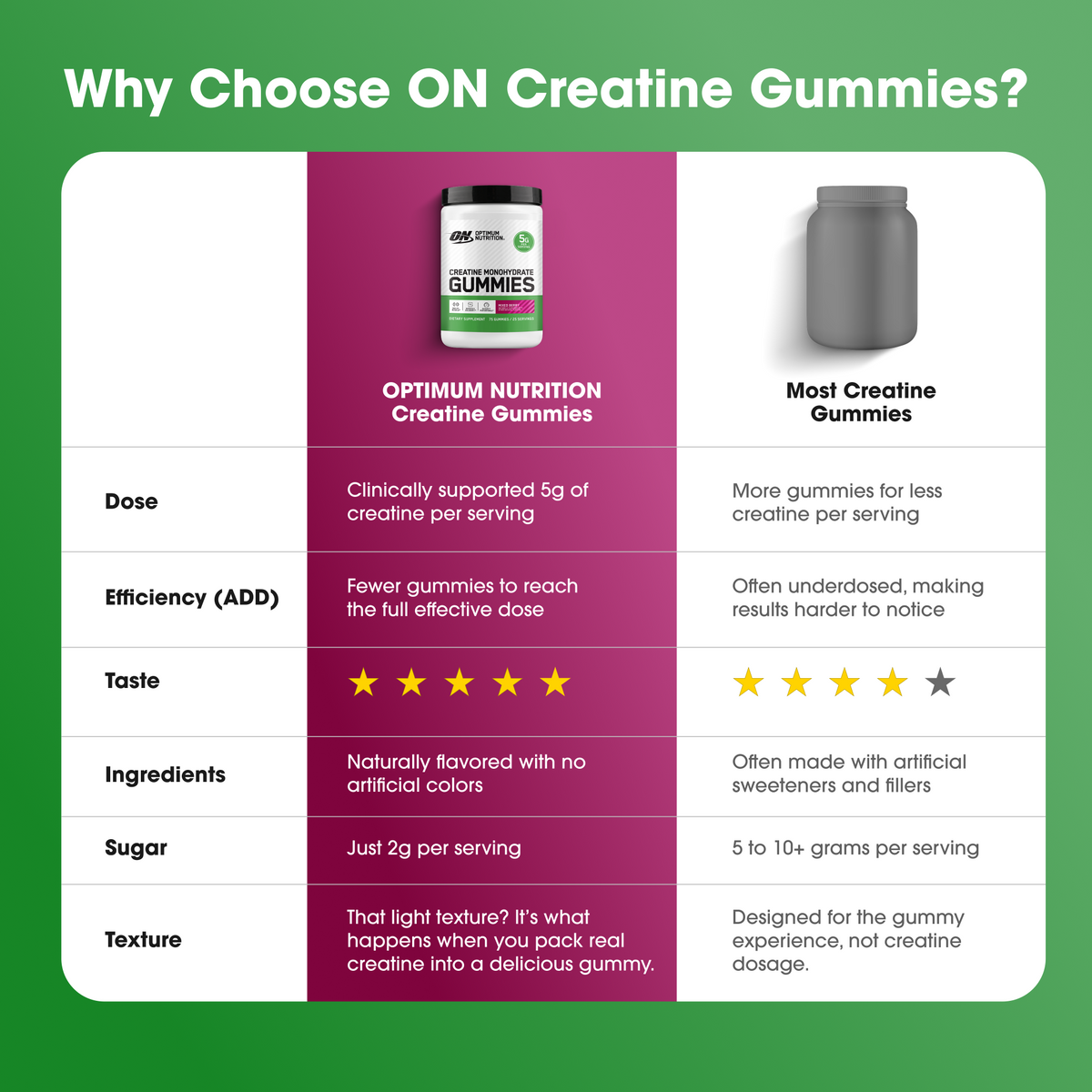 A green promotional comparison graphic titled 'Why Choose ON Creatine Gummies?' with a white table comparing Optimum Nutrition creatine gummies and most creatine gummies across dose, efficiency, taste, ingredients, sugar, and texture.