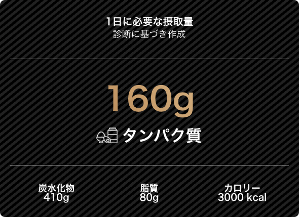 Daily protein intake recommendation chart showing 160g protein, 410g carbohydrates, 80g fat, and 3000 kcal